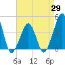 Tide chart for Oyster Harbor, Virginia on 2025/04/29