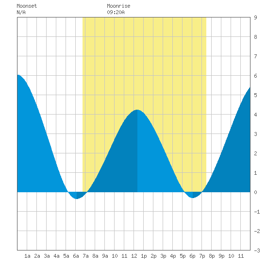 Tide chart for Oyster Harbor on 2025/04/02