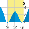 Tide chart for Oyster Harbor, Virginia on 2025/04/2