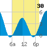 Tide chart for Oyster Harbor, Virginia on 2025/04/30