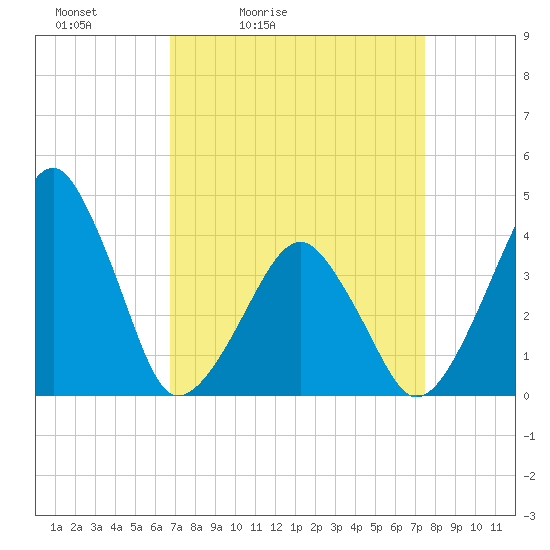 Tide chart for Oyster Harbor on 2025/04/03