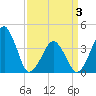 Tide chart for Oyster Harbor, Virginia on 2025/04/3