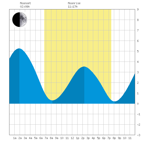 Tide chart for Oyster Harbor on 2025/04/04