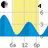 Tide chart for Oyster Harbor, Virginia on 2025/04/4