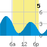 Tide chart for Oyster Harbor, Virginia on 2025/04/5