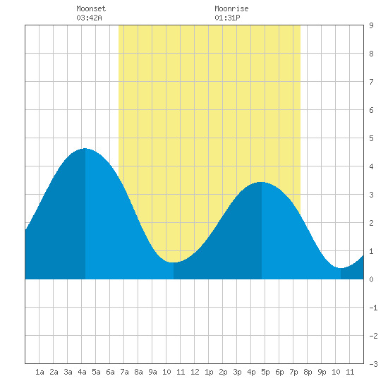 Tide chart for Oyster Harbor on 2025/04/06