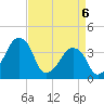 Tide chart for Oyster Harbor, Virginia on 2025/04/6