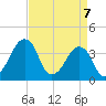Tide chart for Oyster Harbor, Virginia on 2025/04/7