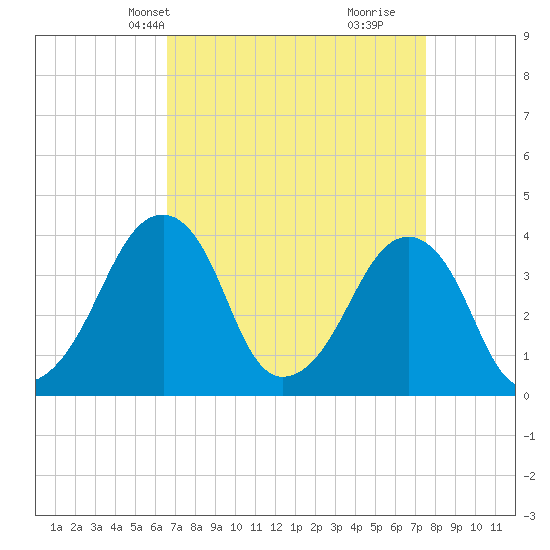 Tide chart for Oyster Harbor on 2025/04/08
