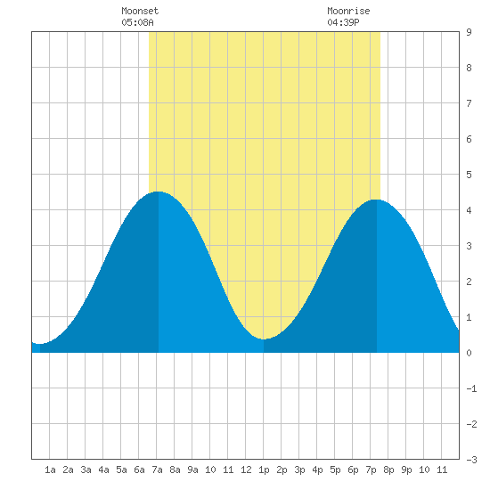 Tide chart for Oyster Harbor on 2025/04/09