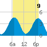 Tide chart for Oyster Harbor, Virginia on 2025/04/9