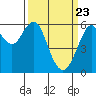 Tide chart for Oyster Point Marina, San Francisco Bay, California on 2021/03/23