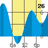 Tide chart for Oyster Point Marina, San Francisco Bay, California on 2021/06/26