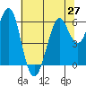 Tide chart for Oyster Point Marina, San Francisco Bay, California on 2021/06/27