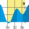 Tide chart for Oyster Point Marina, San Francisco Bay, California on 2021/06/9