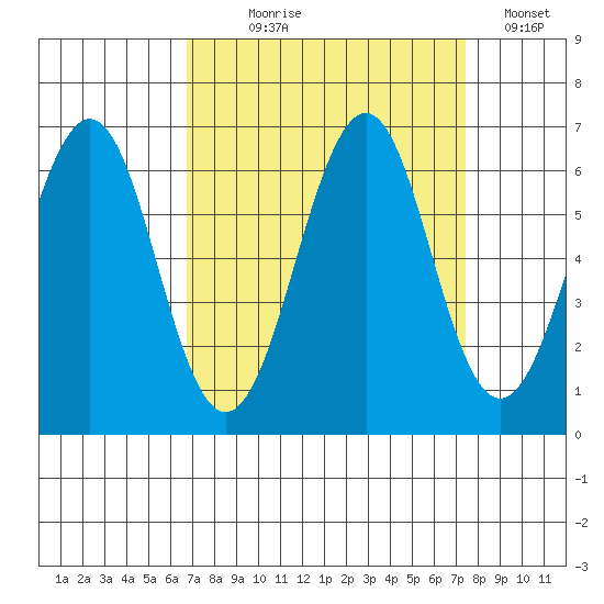 Tide Chart for 2021/09/9