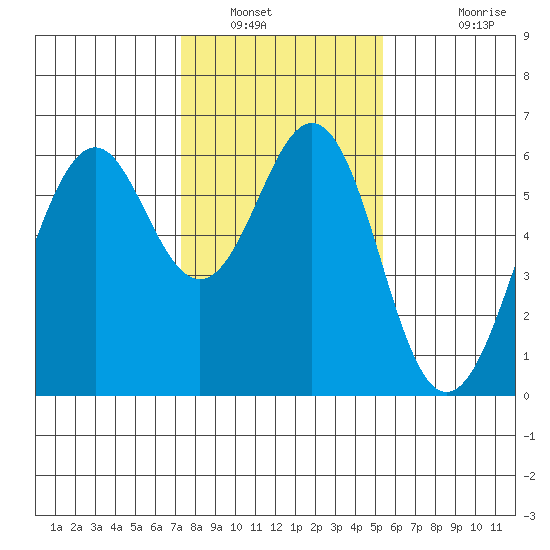 Tide Chart for 2022/01/21