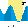 Tide chart for Oyster Point Marina, San Francisco Bay, California on 2022/03/27