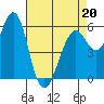Tide chart for Oyster Point Marina, San Francisco Bay, California on 2022/04/20