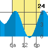 Tide chart for Oyster Point Marina, San Francisco Bay, California on 2022/04/24