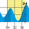Tide chart for Oyster Point Marina, San Francisco Bay, California on 2022/05/24