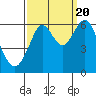 Tide chart for Oyster Point Marina, San Francisco Bay, California on 2022/09/20