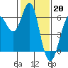 Tide chart for Oyster Point Marina, San Francisco Bay, California on 2023/01/20