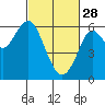 Tide chart for Oyster Point Marina, San Francisco Bay, California on 2023/02/28