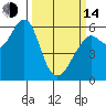 Tide chart for Oyster Point Marina, San Francisco Bay, California on 2023/03/14