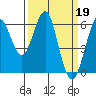 Tide chart for Oyster Point Marina, California on 2023/03/19