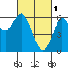 Tide chart for Oyster Point Marina, California on 2023/03/1