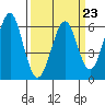 Tide chart for Oyster Point Marina, California on 2023/03/23