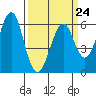 Tide chart for Oyster Point Marina, California on 2023/03/24