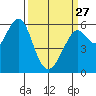 Tide chart for Oyster Point Marina, California on 2023/03/27