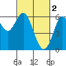 Tide chart for Oyster Point Marina, California on 2023/03/2