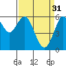Tide chart for Oyster Point Marina, California on 2023/03/31