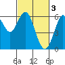 Tide chart for Oyster Point Marina, California on 2023/03/3