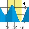 Tide chart for Oyster Point Marina, California on 2023/03/4