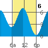 Tide chart for Oyster Point Marina, California on 2023/03/6