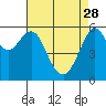 Tide chart for Oyster Point Marina, San Francisco Bay, California on 2023/04/28