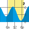 Tide chart for Oyster Point Marina, San Francisco Bay, California on 2023/04/2