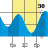 Tide chart for Oyster Point Marina, San Francisco Bay, California on 2023/04/30