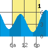 Tide chart for Oyster Point Marina, San Francisco Bay, California on 2023/05/1