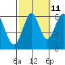 Tide chart for Oyster Point Marina, San Francisco Bay, California on 2023/10/11