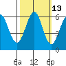 Tide chart for Oyster Point Marina, San Francisco Bay, California on 2023/10/13