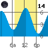 Tide chart for Oyster Point Marina, San Francisco Bay, California on 2023/10/14