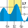 Tide chart for Oyster Point Marina, San Francisco Bay, California on 2023/10/17