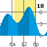 Tide chart for Oyster Point Marina, San Francisco Bay, California on 2023/10/18