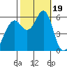 Tide chart for Oyster Point Marina, San Francisco Bay, California on 2023/10/19