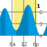 Tide chart for Oyster Point Marina, San Francisco Bay, California on 2023/10/1